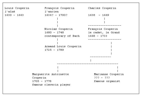 Family tree of composers of the Couperin family